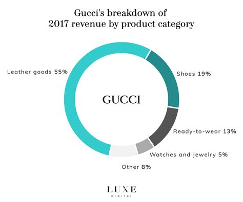 gucci fashion net worth 2018|gucci profit margin.